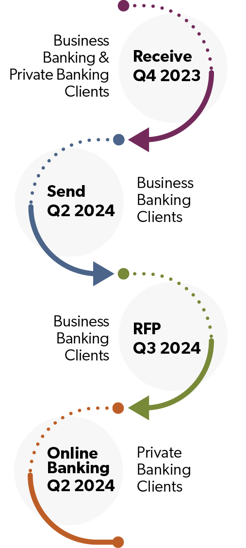 Infographic: Receive Q4 2023 - Business Banking & Private Banking Clients. Send Q2 2024 - Business Banking Clients. RFP Q3 2024 - Business Banking & Private Banking Clients. Online Banking Q2 2024 - Private Banking Clients