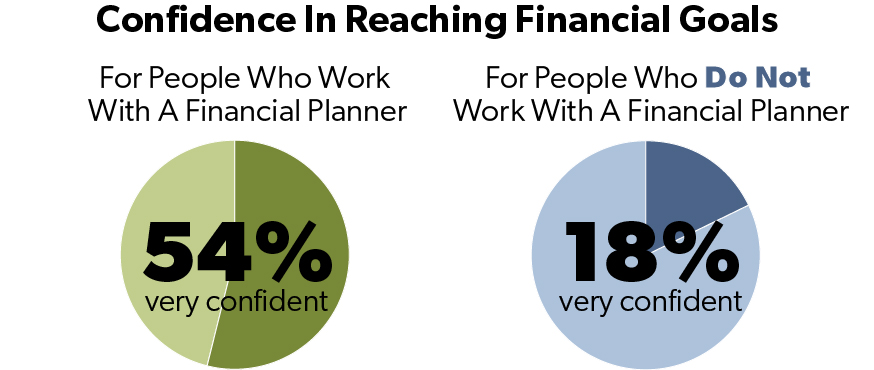 Two pie charts showing: One study showed that 54% of people who work with financial planners felt 