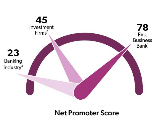 Net Promoter Score: other banks 30, other investment firms 44, first business bank 77.