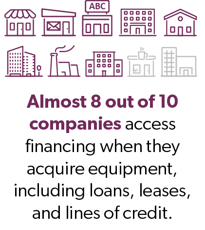 Almost 8 out of 10 companies access financing when they acquire equipment, including loans, leases, and lines of credit.