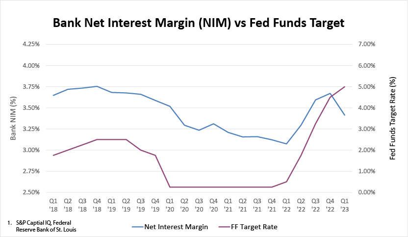Chart showing the bank net interest margin (NIM) vs Fed Funds Target