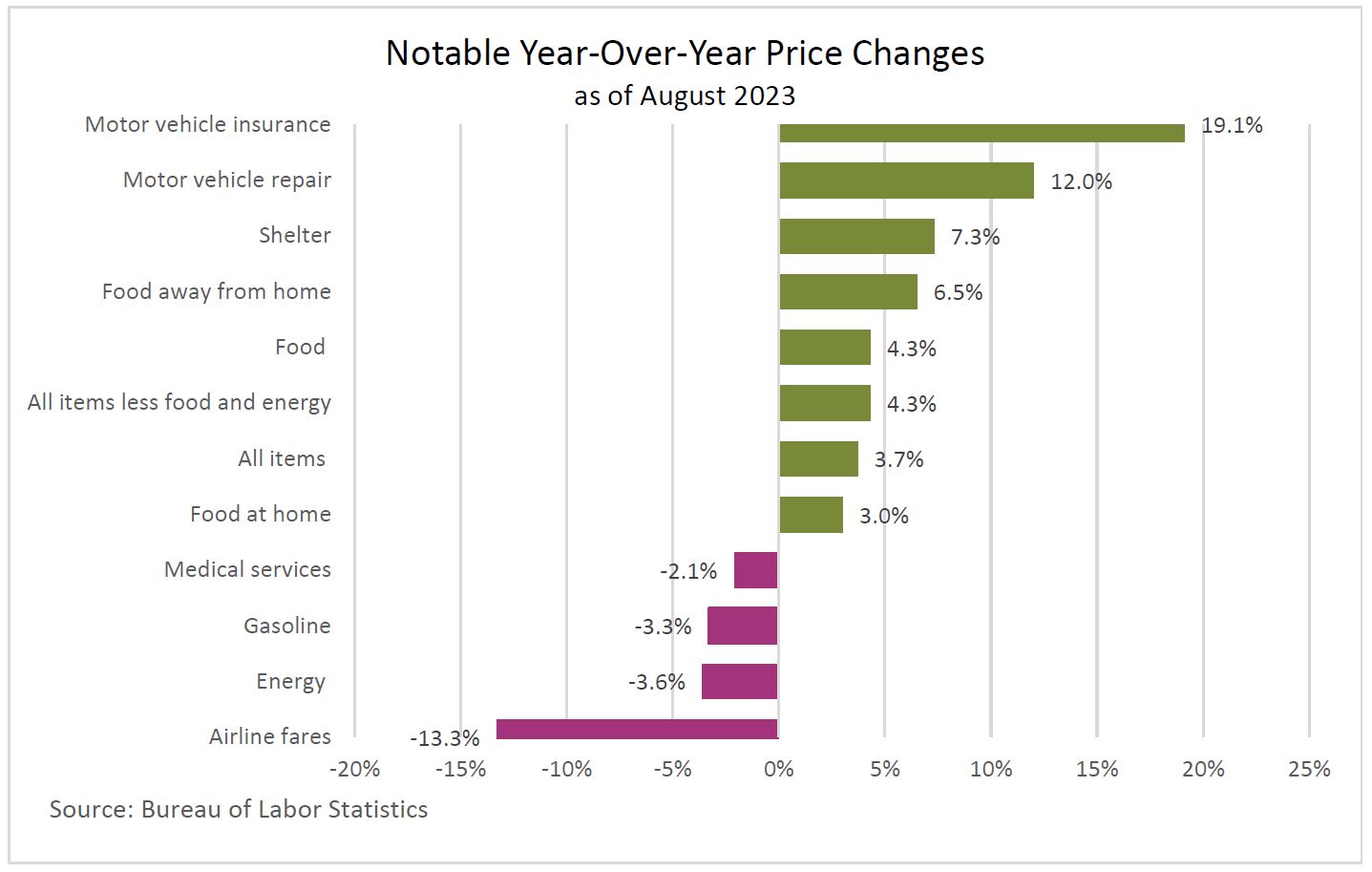 Chart of notable year-over-year price changes as of August 2023