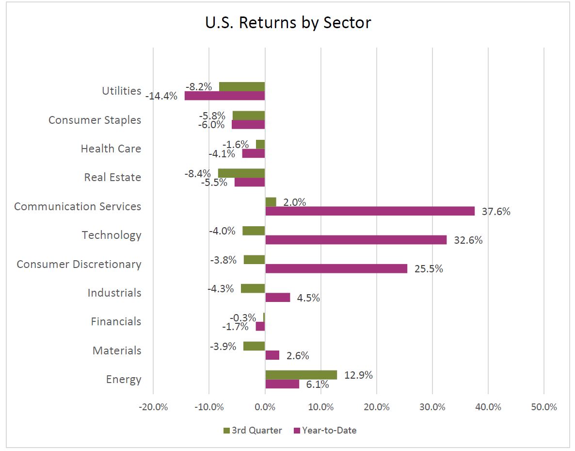 Chart of the U.S. Returns by Sector