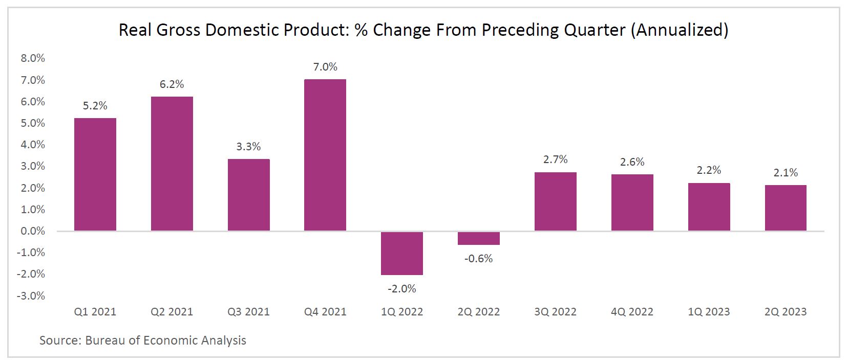 Chart of the Real Gross Domestic Product: % Change From Preceding Quarter (Annualized)