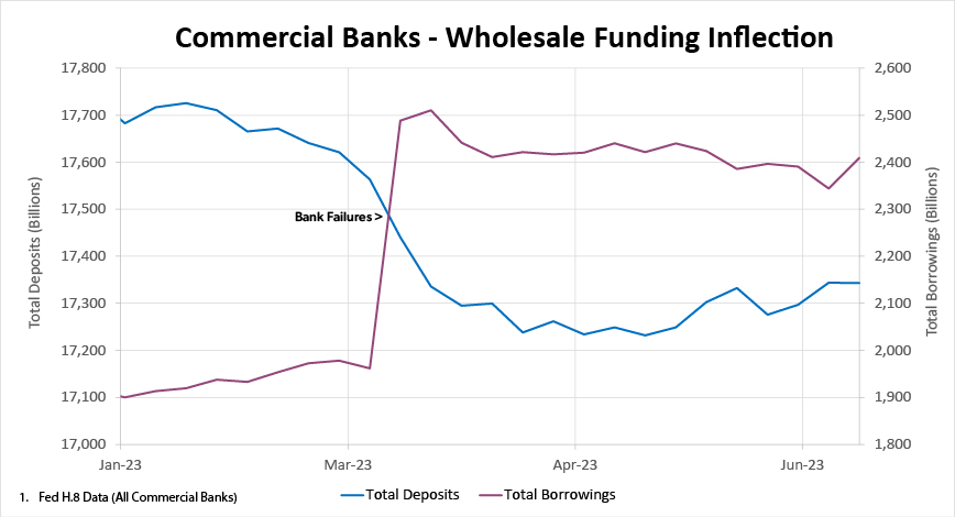 Chart showing the commercial banks - wholesale funding inflection