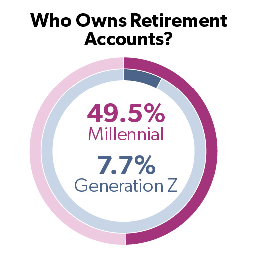 Who Owns Retirement Accounts?  About half (49.5%) of Millennials own at least one type of retirement account. Only 7.7% of Generation Z owns a retirement account.