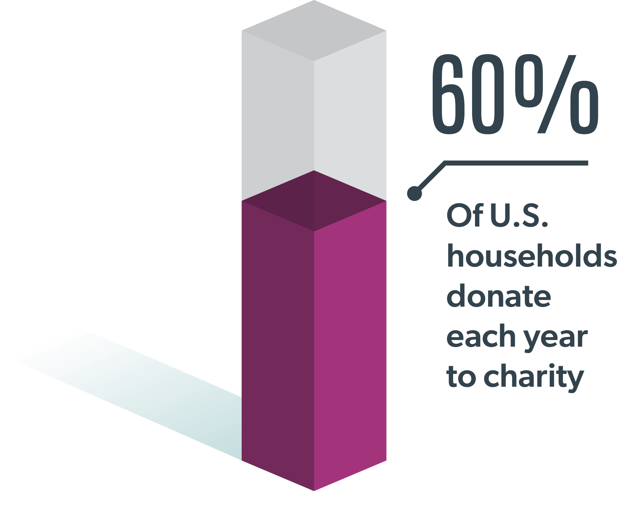 60% of U.S. households donate each year to charity