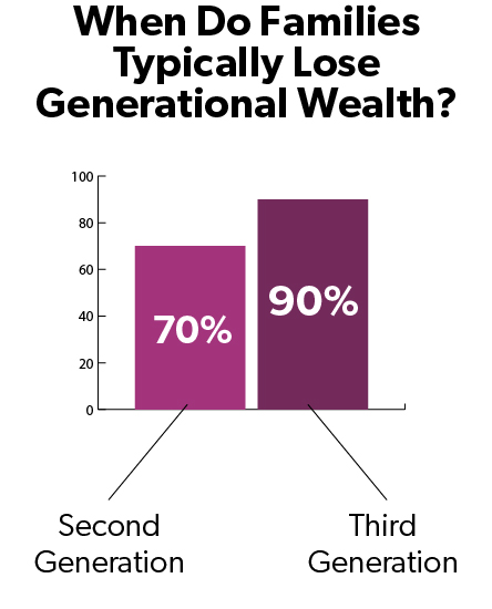 Info Graphic: When do families typically lose generational wealth? 70% second generation. 90% third generation.