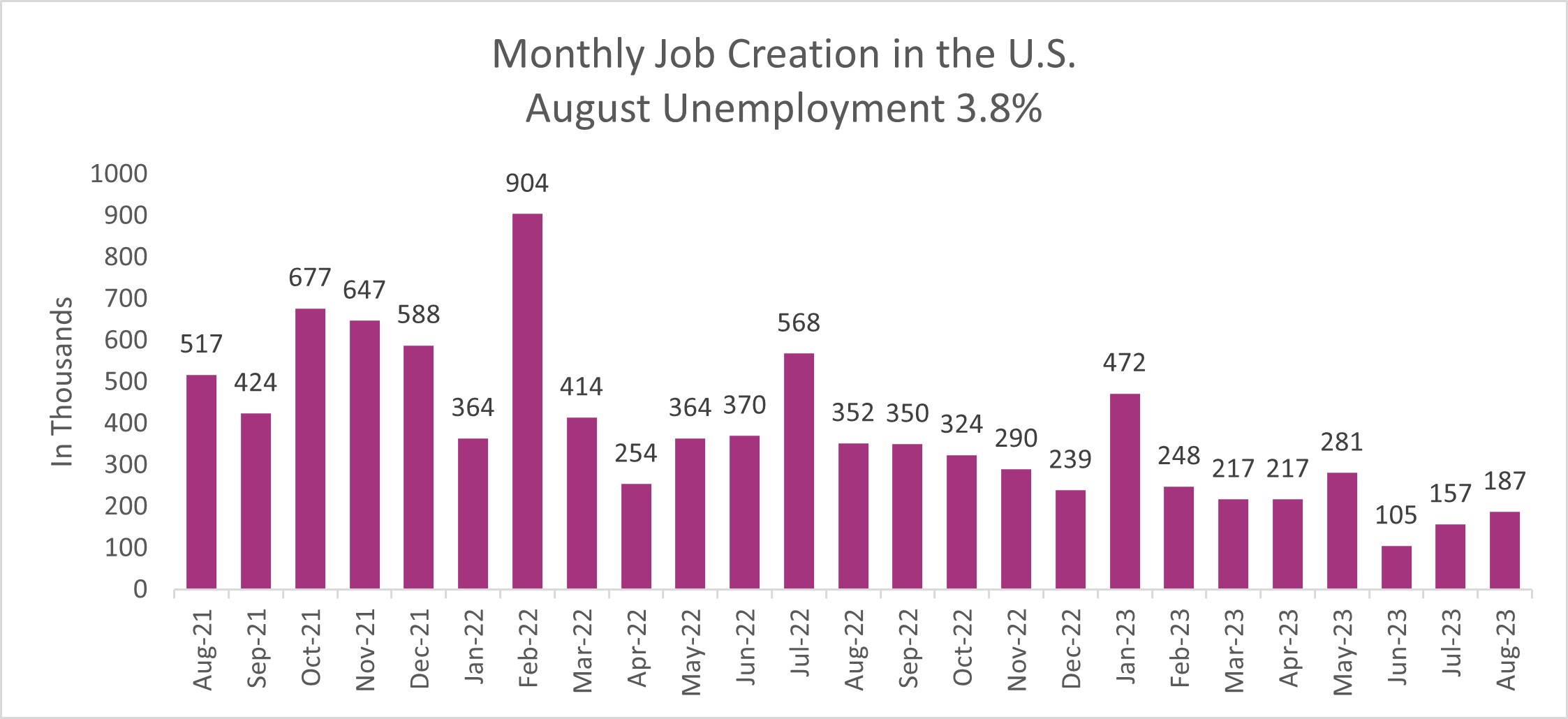 Chart of monthly job creation in the U.S. August Unemployment 3.8%