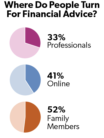 Graphic: Where do people turn for financial advice? 33% professionals, 41% online, 52% family members